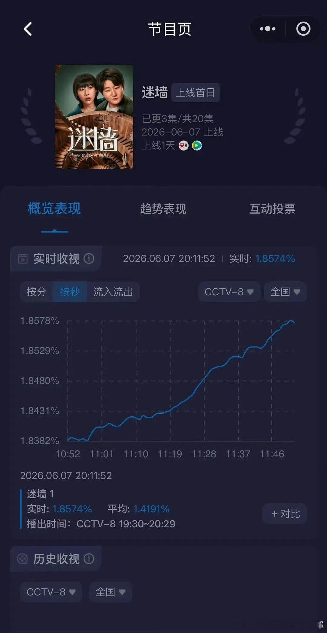 椰奶回归了！迷墙开播首日已破上部剧收视峰值
