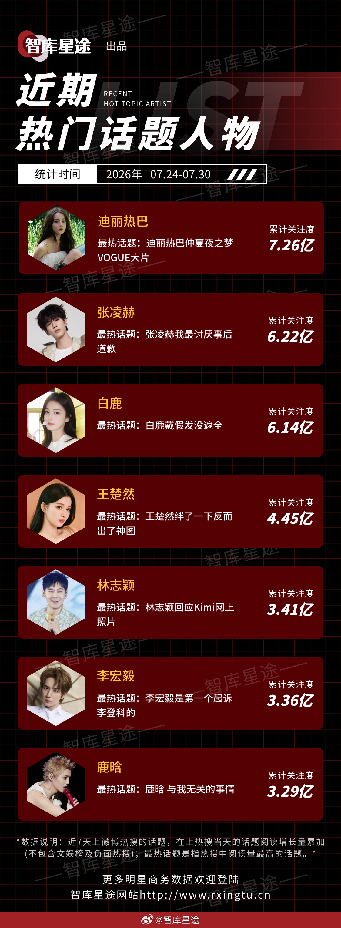 近期热门话题人物🔥迪丽热巴、张凌赫、白鹿、王楚然、林志颖、李宏毅、鹿晗统计时间
