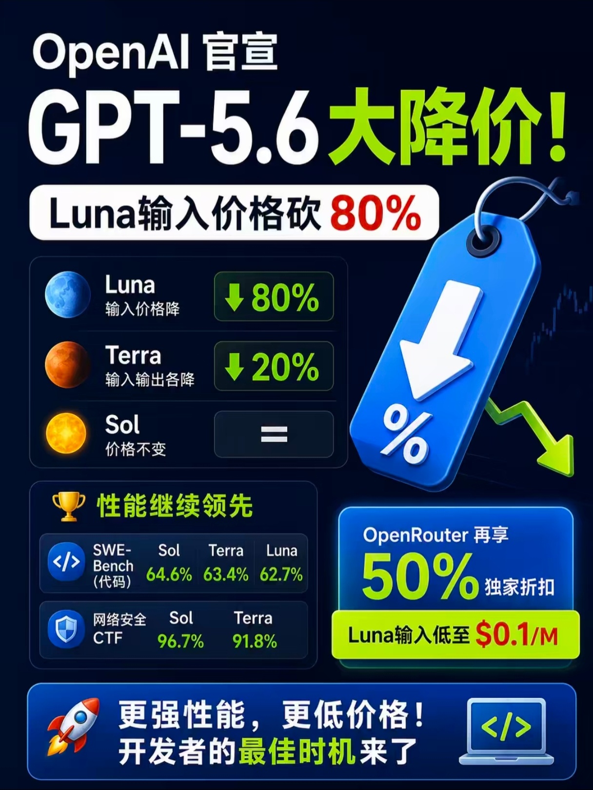 OpenAI模型最高降价80%AI圈又掀起价格风暴，OpenAI直接把入门模型砍