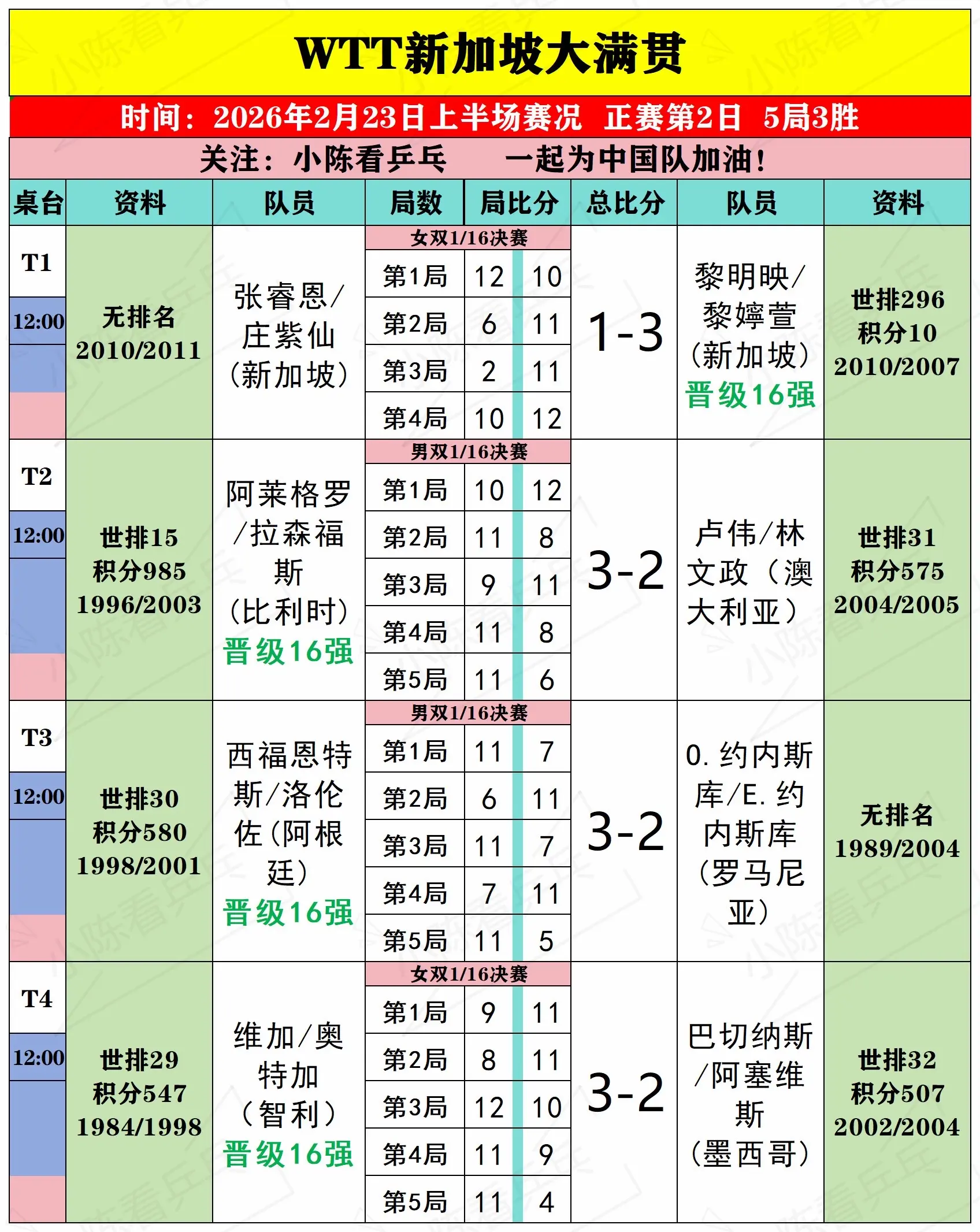 WTT新加坡大满贯2月23日上半场赛况。WTT新加坡大满贯2月23日上...