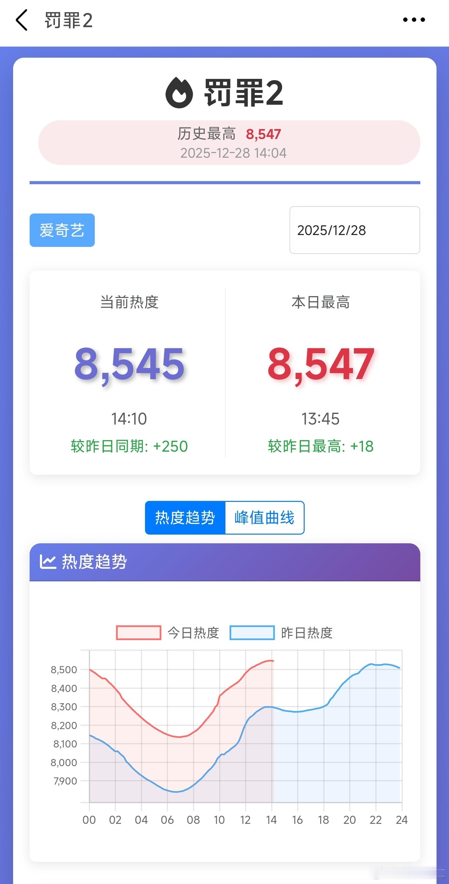 罚罪2今天热度涨幅及格线应该是300，目前看有点难。午间峰值勉强超过前一天峰值，