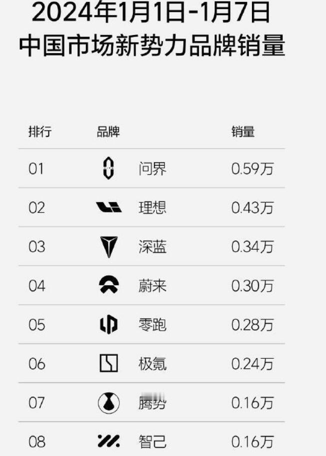 如果说2024年的开门红算到哪家，估计就是问界了。新年第一周的新势力销量显示，问
