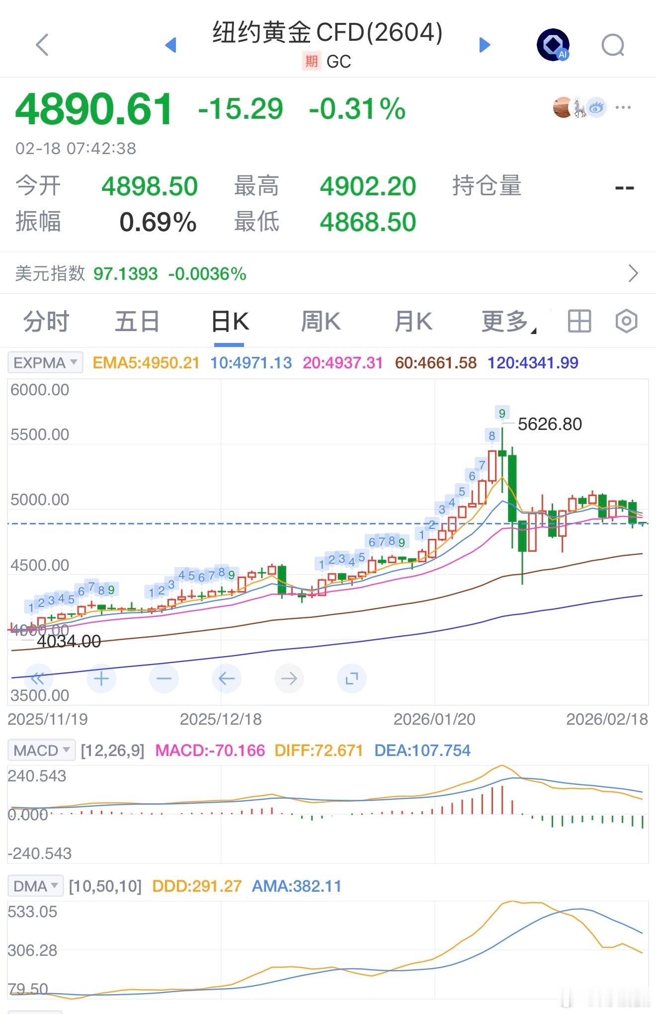 周二（2月17日）纽约尾盘，现货黄金跌2.30%，报4877.79美元/盎司，日