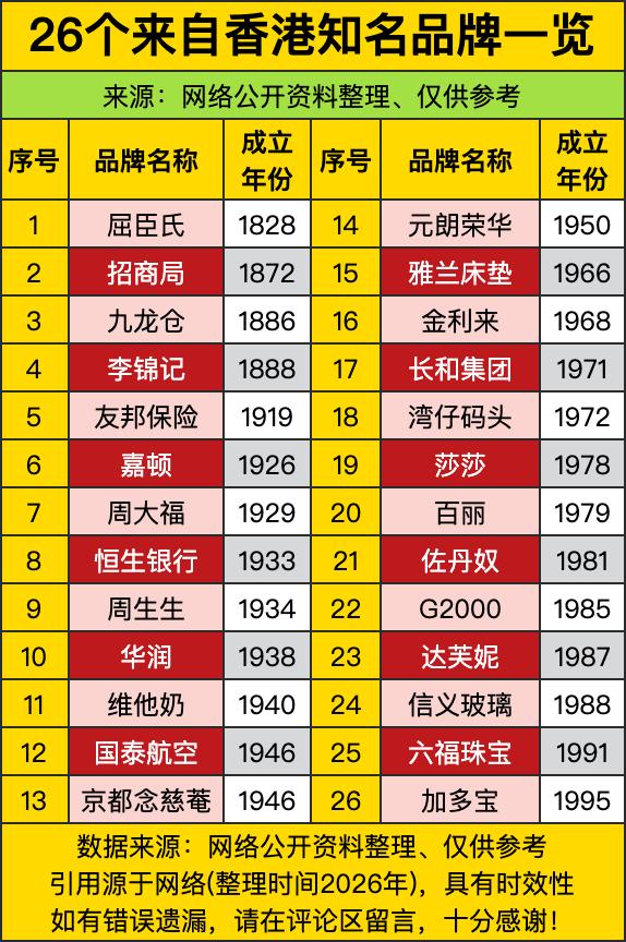 屈臣氏1828年就成立了，比很多国家都老。招商局1872年，九龙仓1886年，李