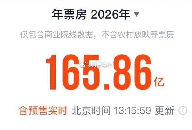 2026端午档首日电影票房破亿 上映数量创近十年同期新高2026年度电影总票房（