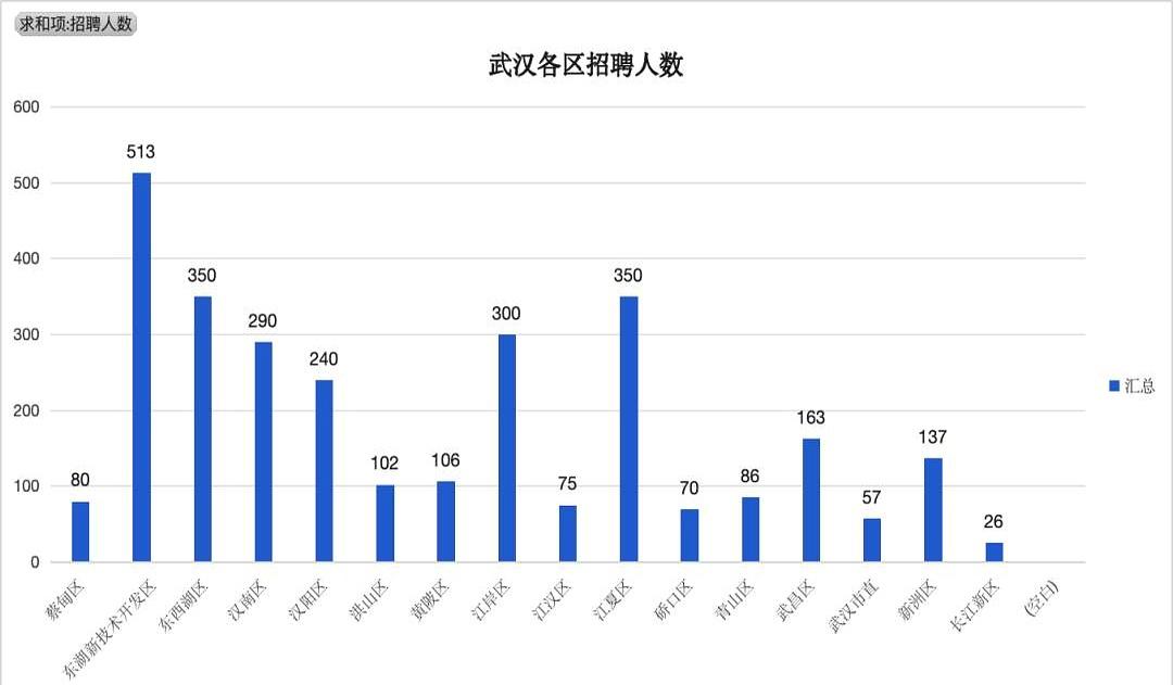 午夜刷报名页面时，武汉教师岗又卡住了。
2026年区招改联考，还把合同制换成事业