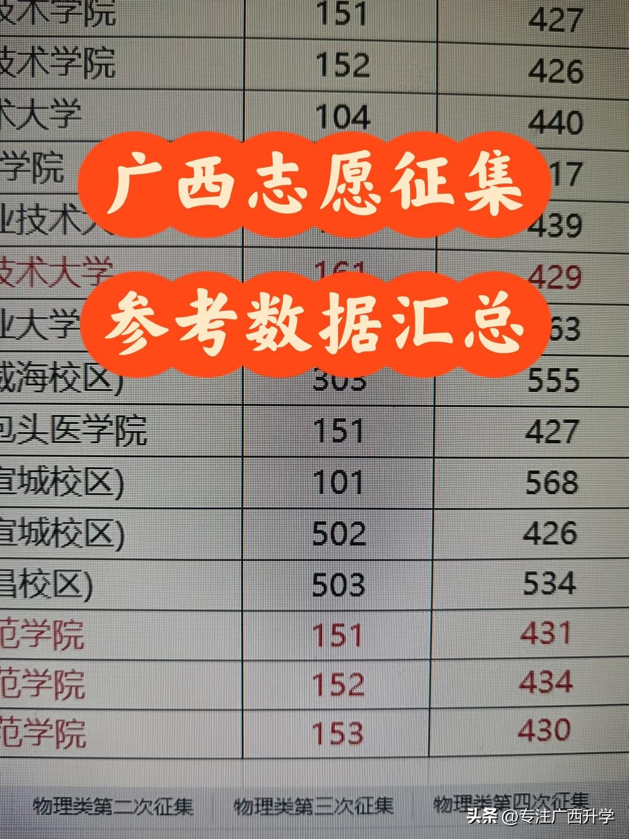 2026年广西高考本科普通批志愿征集参考数据汇总———

征集志愿 广西