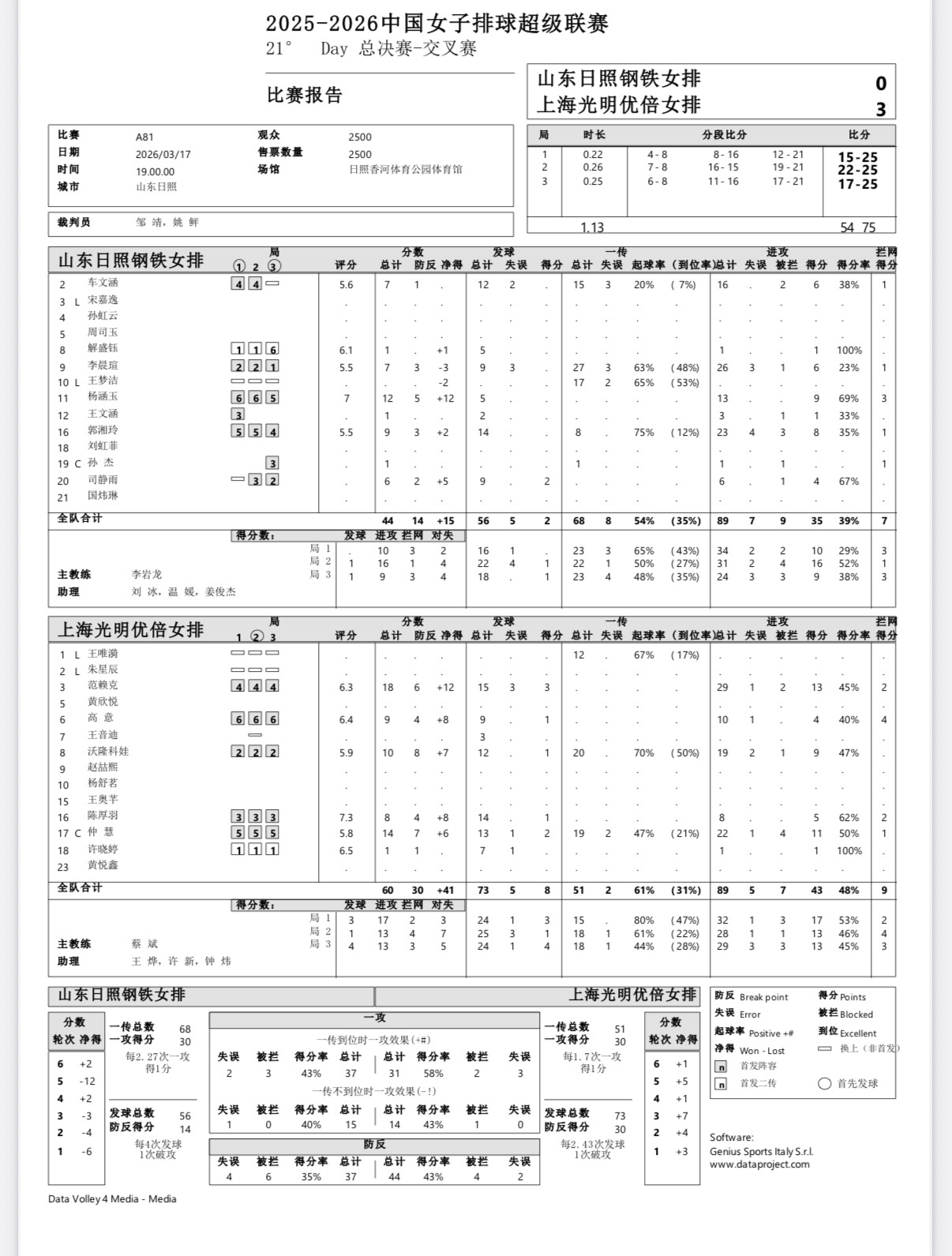 2025-2026中国女排超级联赛 女排联赛另外一场半决赛：山东女排主场0-3不