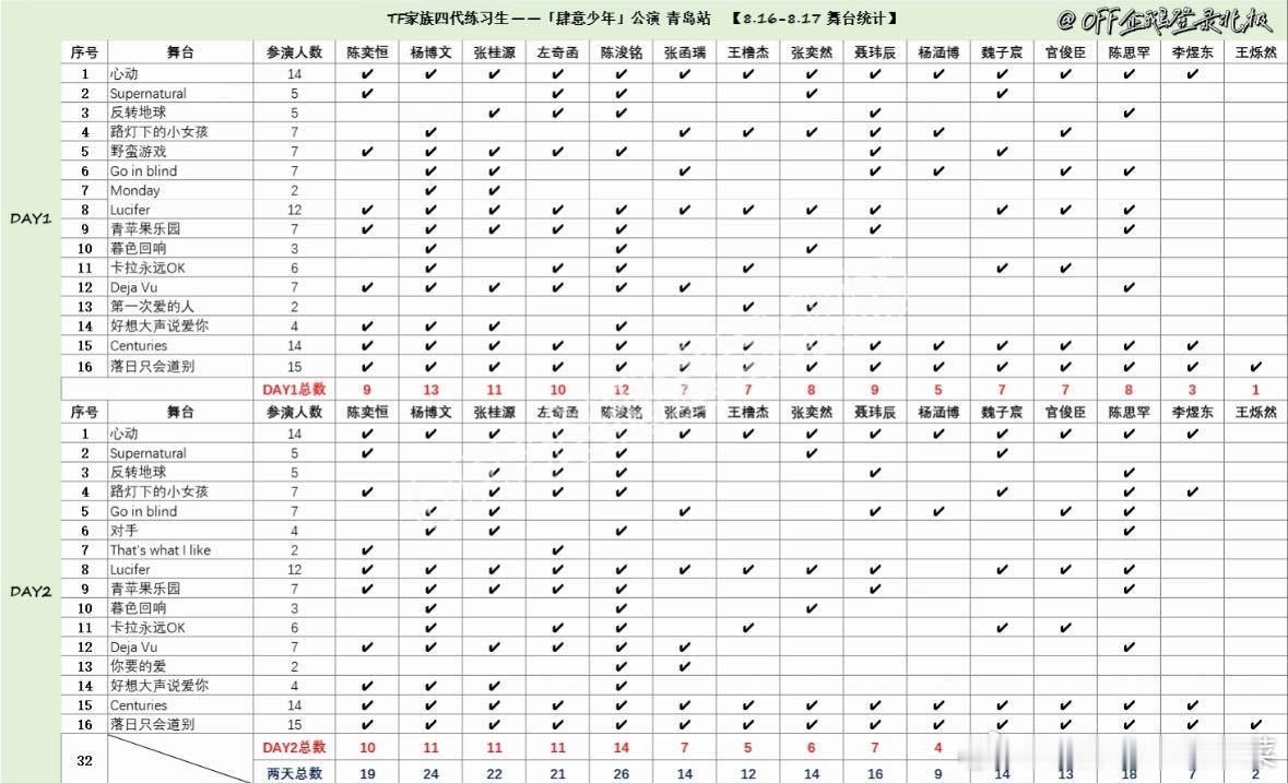 tg 青岛公演两天舞台汇总 ​​​