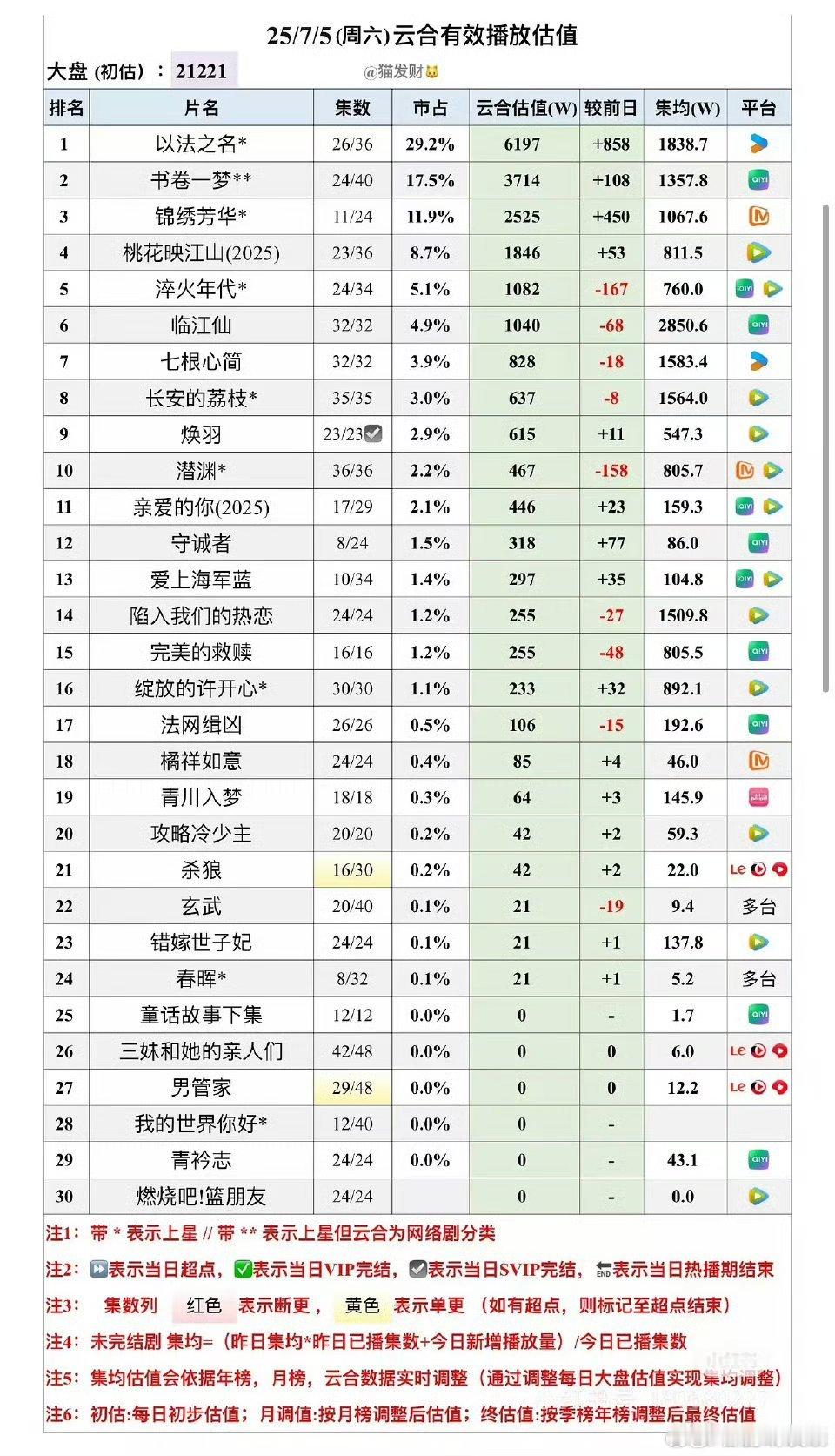 🔥恭喜《以法之名》云合破6000万～流量🥜🌸要是能接到这种剧又有这种播放效
