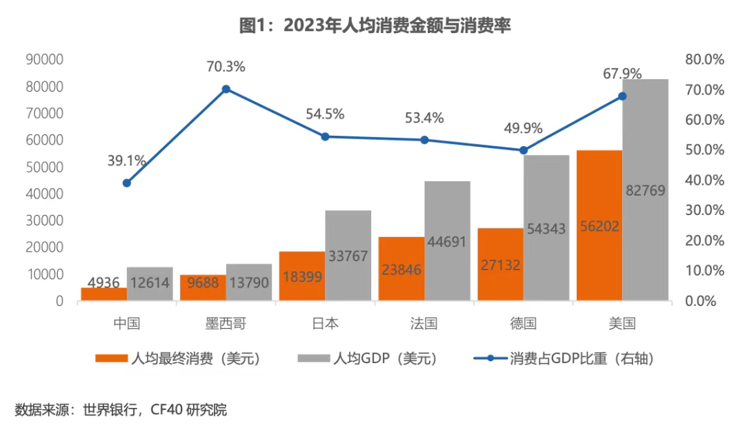 中国实物商品消费潜力还很大，基本和墨西哥差不多，只有吃喝、空调、汽车领先1. 5