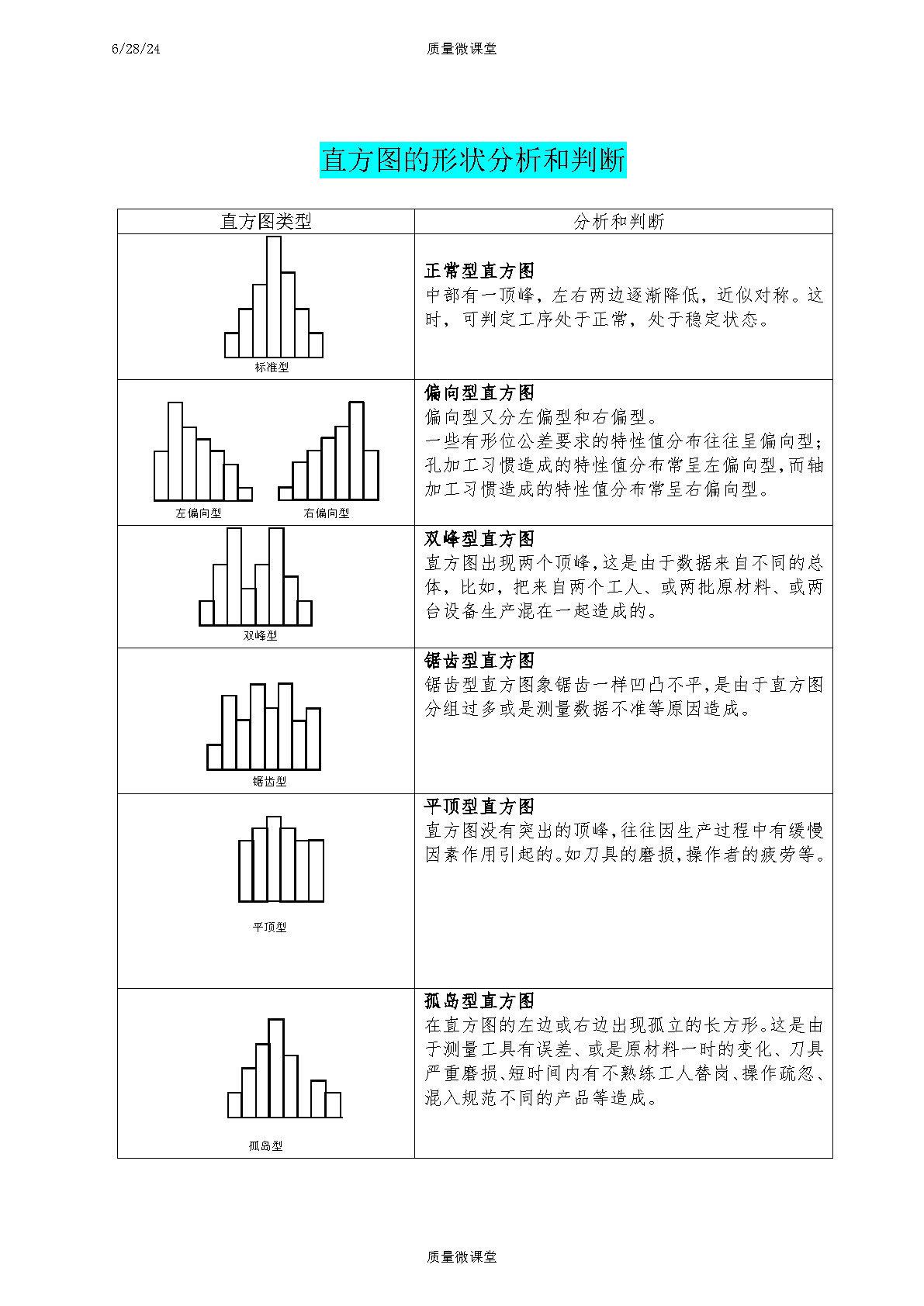 直方图
直方图的作用:
1.显示质量波动的状态
2.较直观地传递有关过程质量状况