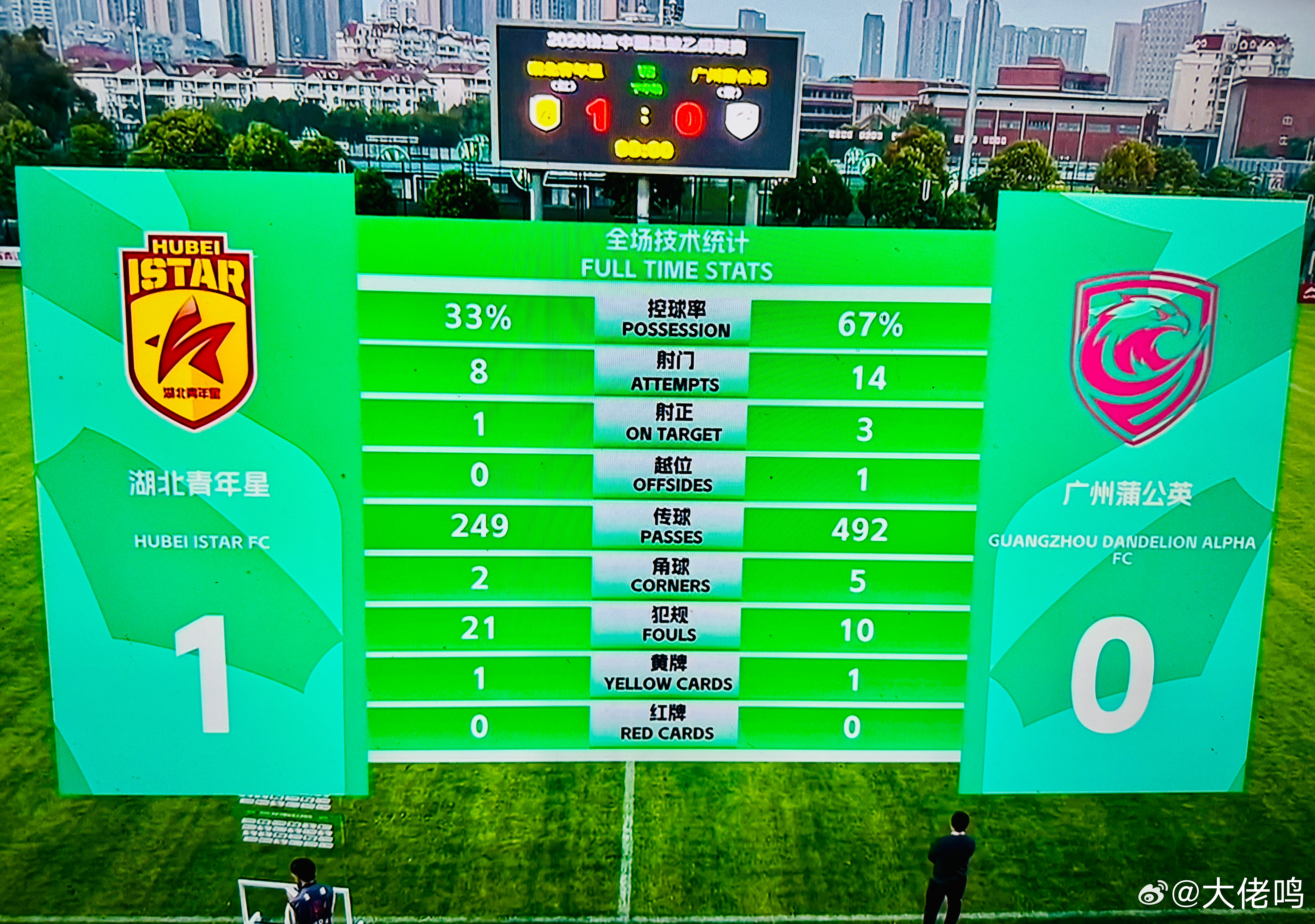 非常遗憾！一场数据和场面上都明显占优的比赛，客观评价不能优势很大但还是比较明显的