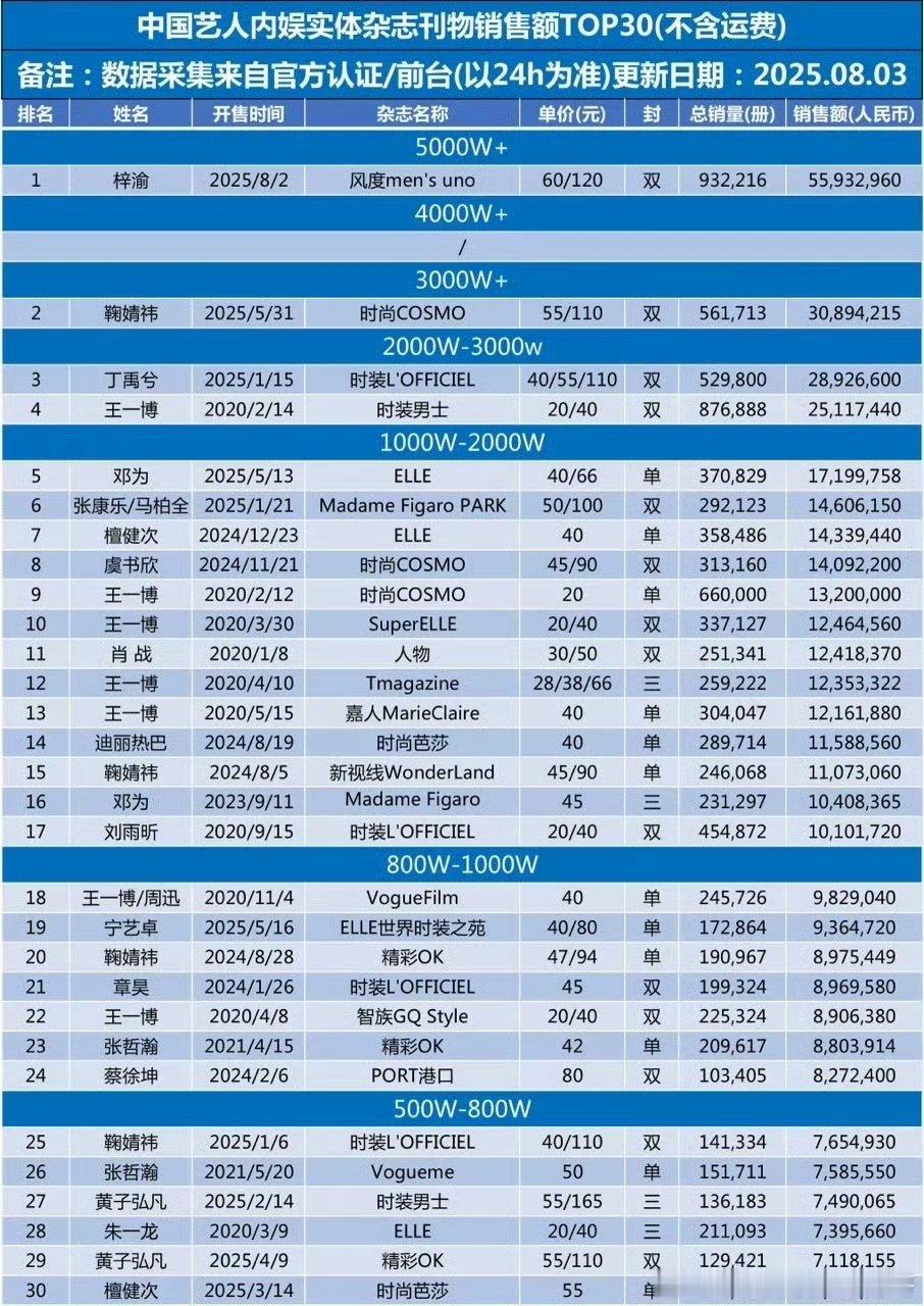 中国艺人实体杂志销售额前三十 ​​​