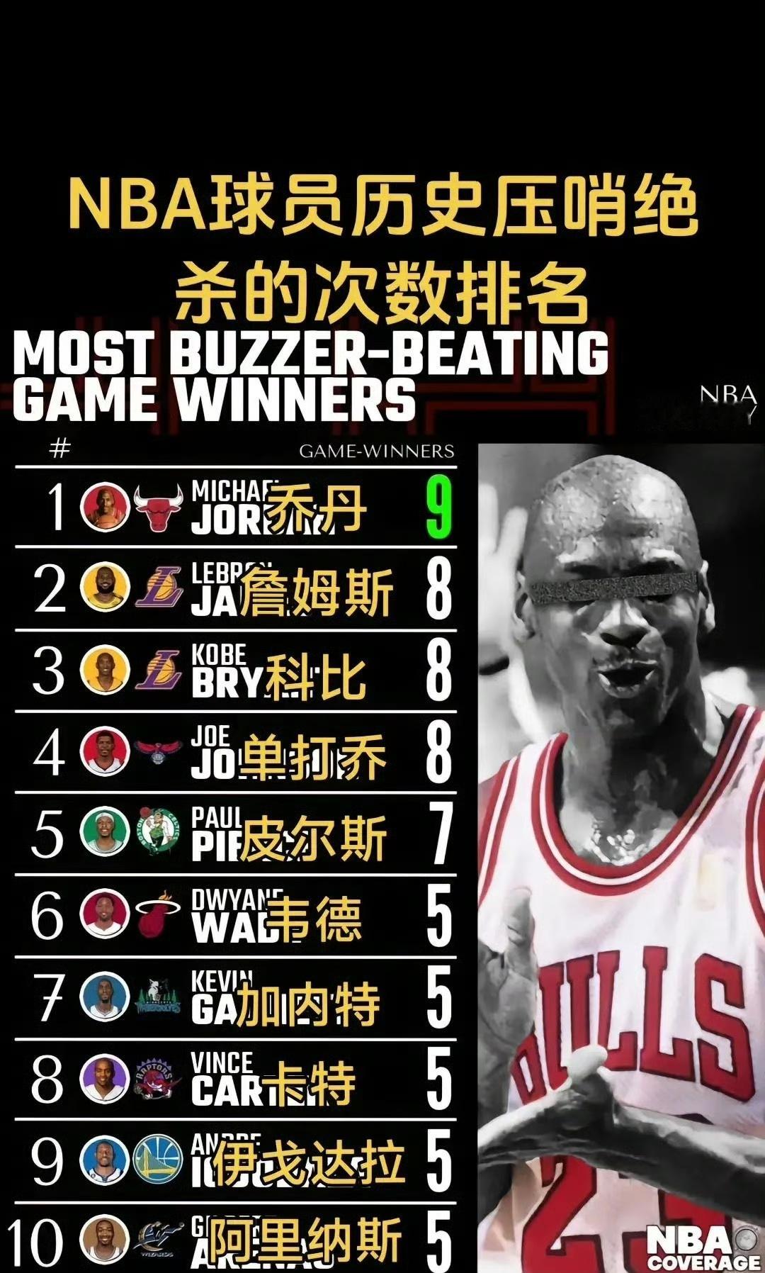 NBA历史压哨绝杀排行榜：湖人名宿科比和现役球员勒布朗并列第二。 ​nba夏季联