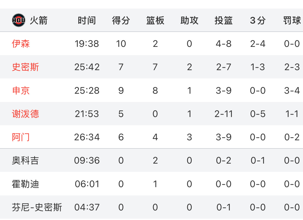 火箭这是打算拉满主力