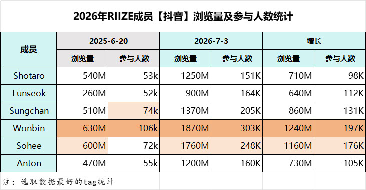2026年RIIZE上半年tc数据汇总(1-6月)，真金白银+社媒 