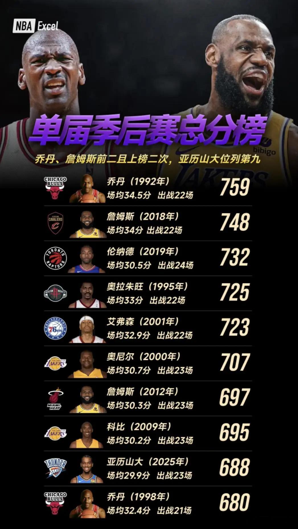 NBA单届季后赛总得分榜！ 