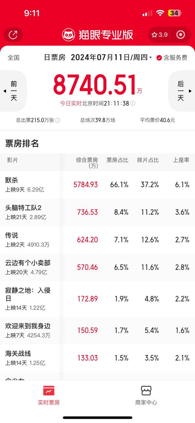 600万哈哈哈哈哈哈哈哈哈哈哈 ​​​
