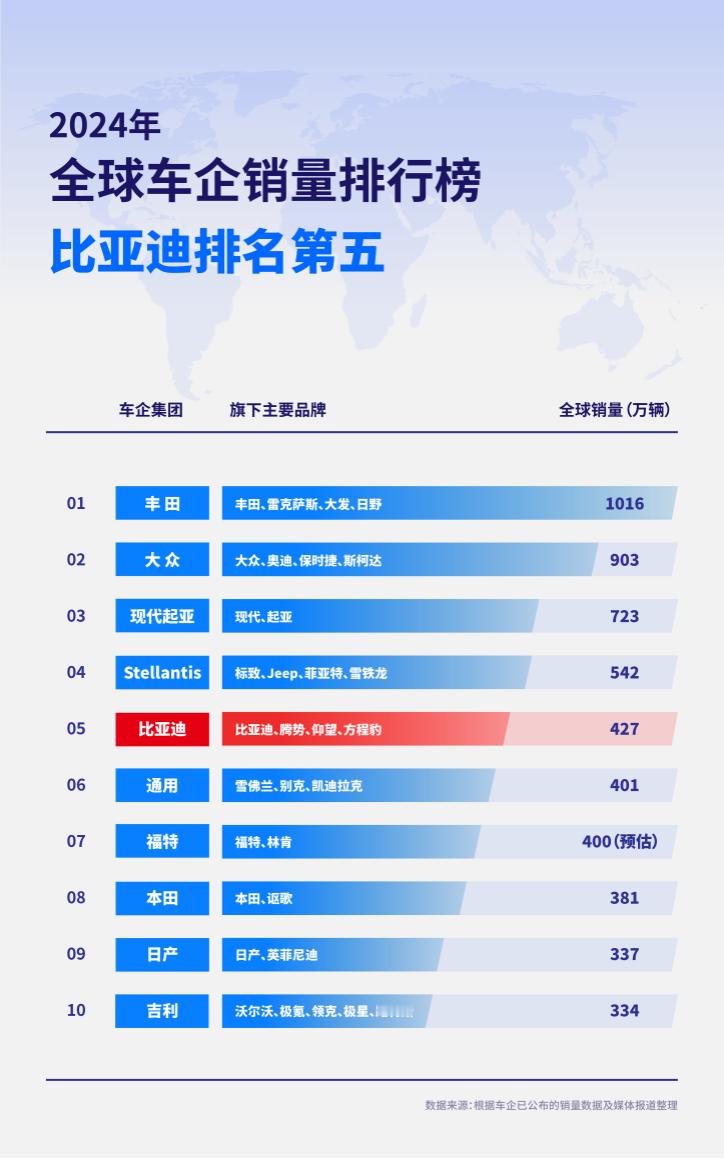 2024年全球车企销量排行榜比亚迪排名第五！距离第一的丰田，还有2.5倍的差距。