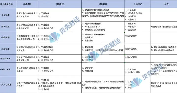 AI健康应用爆发，大模型“看病”是否靠谱？我们进行了实测