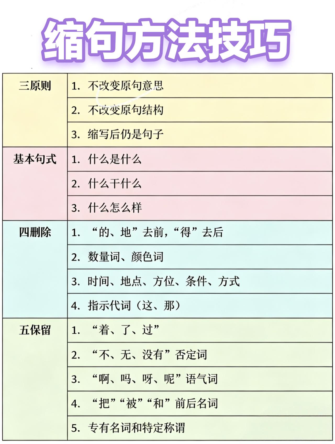 考考大家这7道小学易错缩句题，看看大家能对多少道❓小学生缩句 小学语文 缩句 易