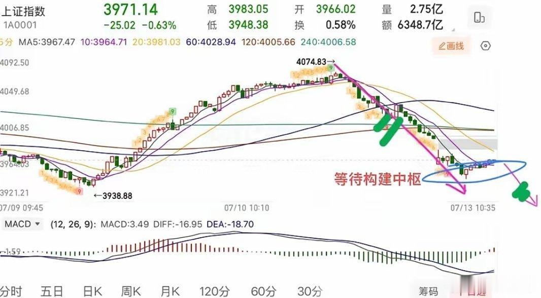 盘中提示🔔：继续杀跌，今天开盘就4000家个股下杀，情绪面就不会太好，可以说是