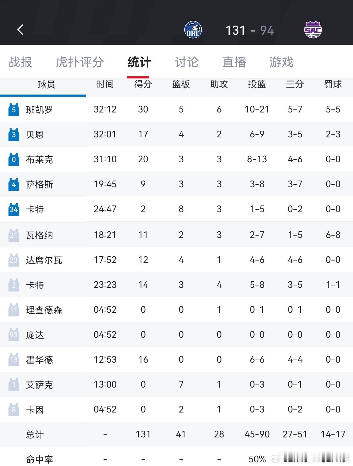 国王94-131惨败魔术，遭遇队史最长的15连败！此前国王队史最长连败记录是14