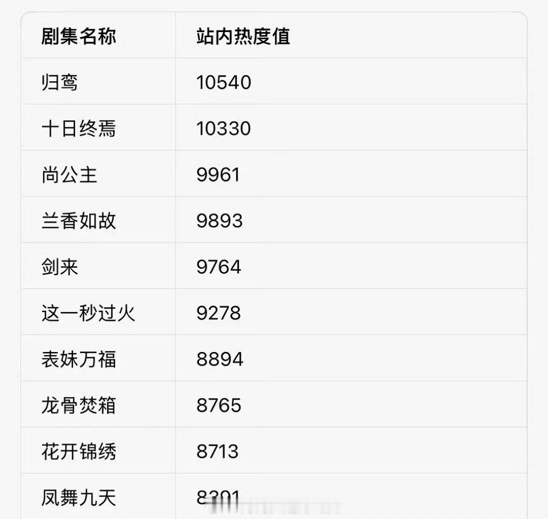 🐧年会热度top10站内热度榜，大家想看哪部？归鸾 十日终焉 尚公主 兰香如故