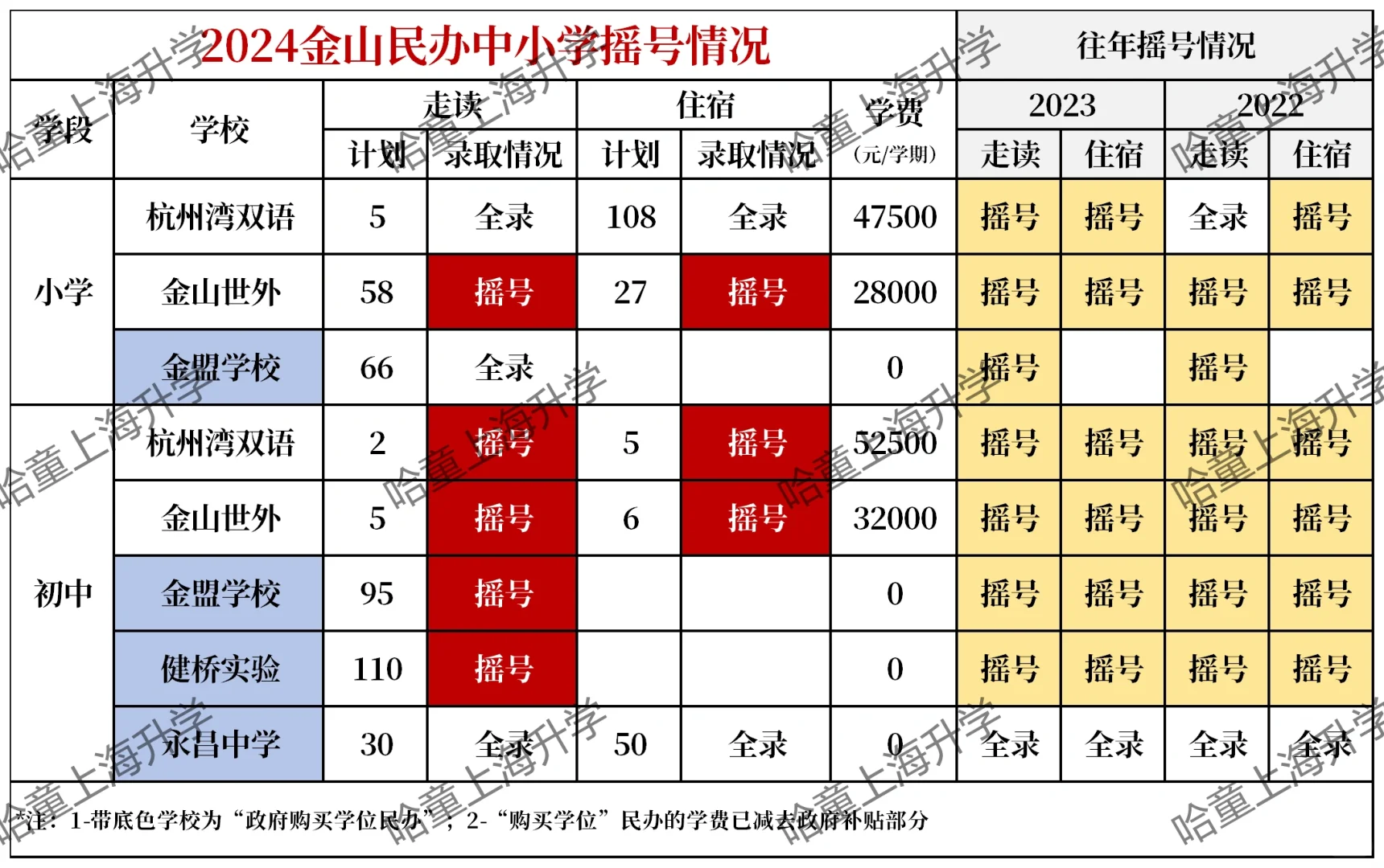 金山民办中小学摇号结果