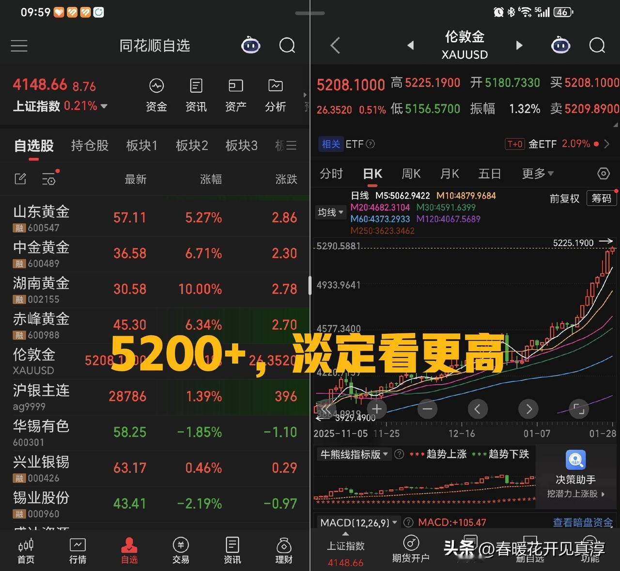 伦敦金站上5200，后面有可能震荡，但是仍然没有见顶。个股方面，湖南黄金是因为别