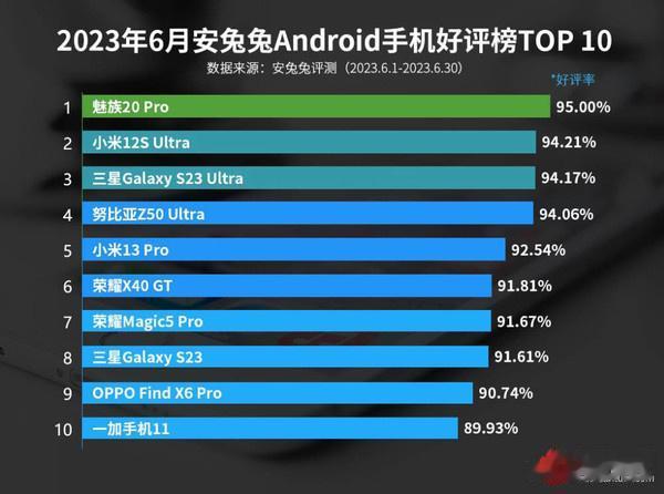 2023年6月安兔兔Android手机好评榜单出炉：魅族20 PRO超越小米登顶