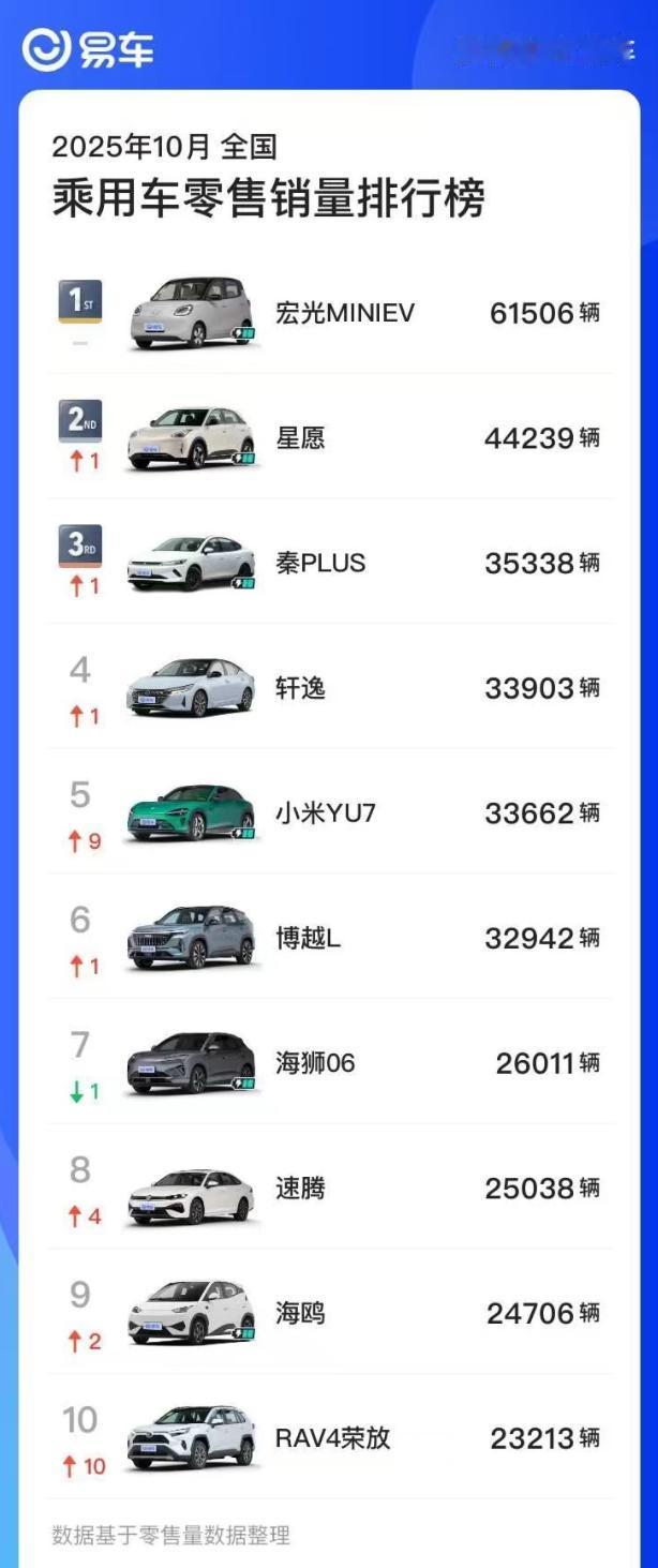 小米YU7登顶SUV、方程豹钛7破2万！10月车型销量点评10月全国乘用车零售数
