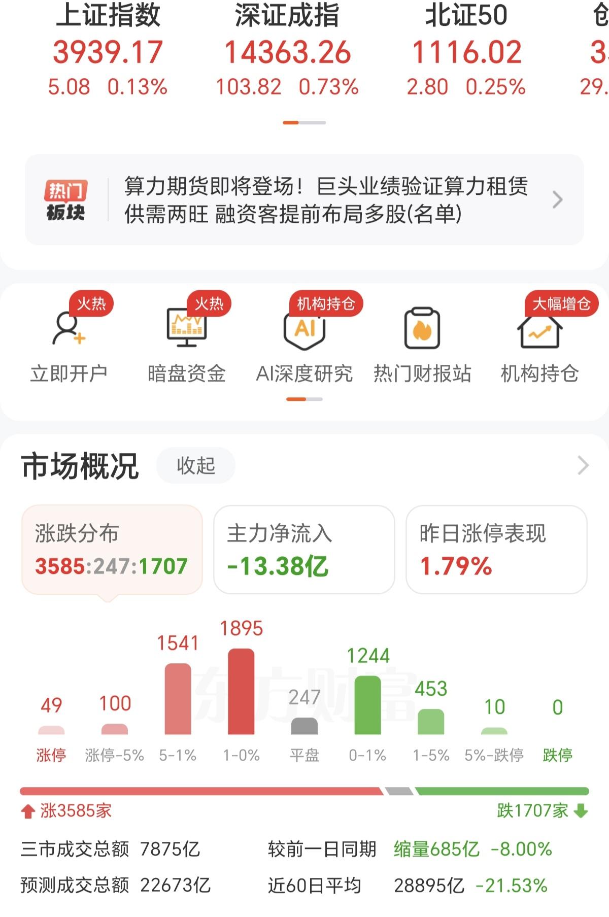 缩量上涨，就会出现上涨乏力，一旦上涨乏力，大概率走势冲高回落的剧本，而且今天上涨