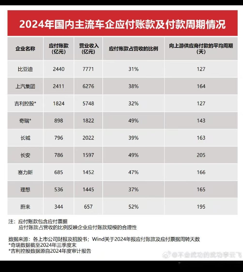 说实话60天账款对于车企来说非常考验经营能力。像我自己家的工厂，几百万的账现在都