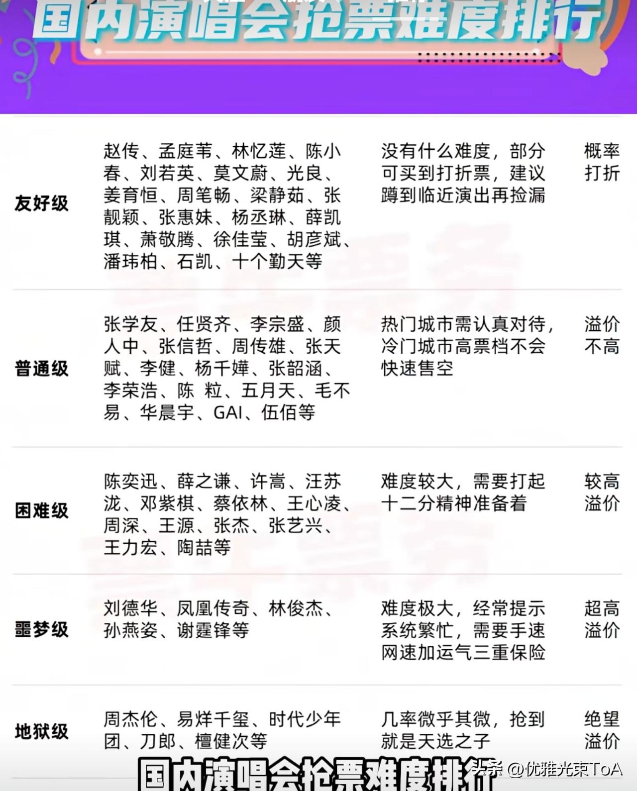 家人们，整理了份国内演唱会抢票难度排行榜，看看你家爱豆在哪个段位？？
 
地狱级