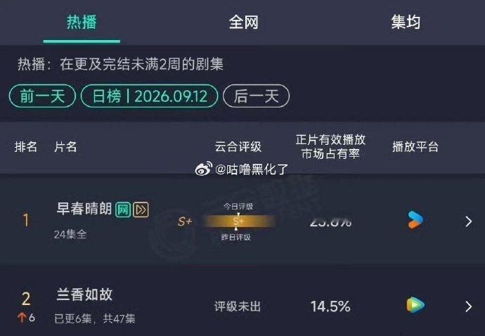 兰香如故云合14.5%兰香如故次日云合14.5% 好厉害 ​​​