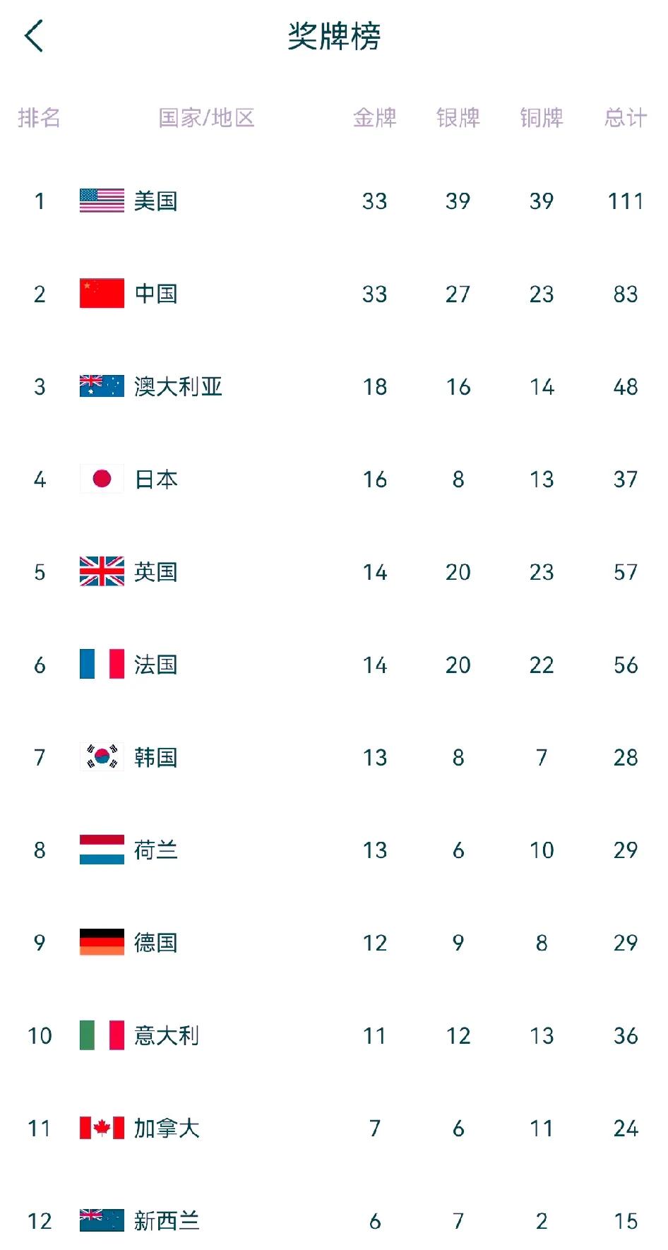 27枚，29枚，33枚，但我们依旧在第二，或许这就是我们在金牌榜一直超不过美国队