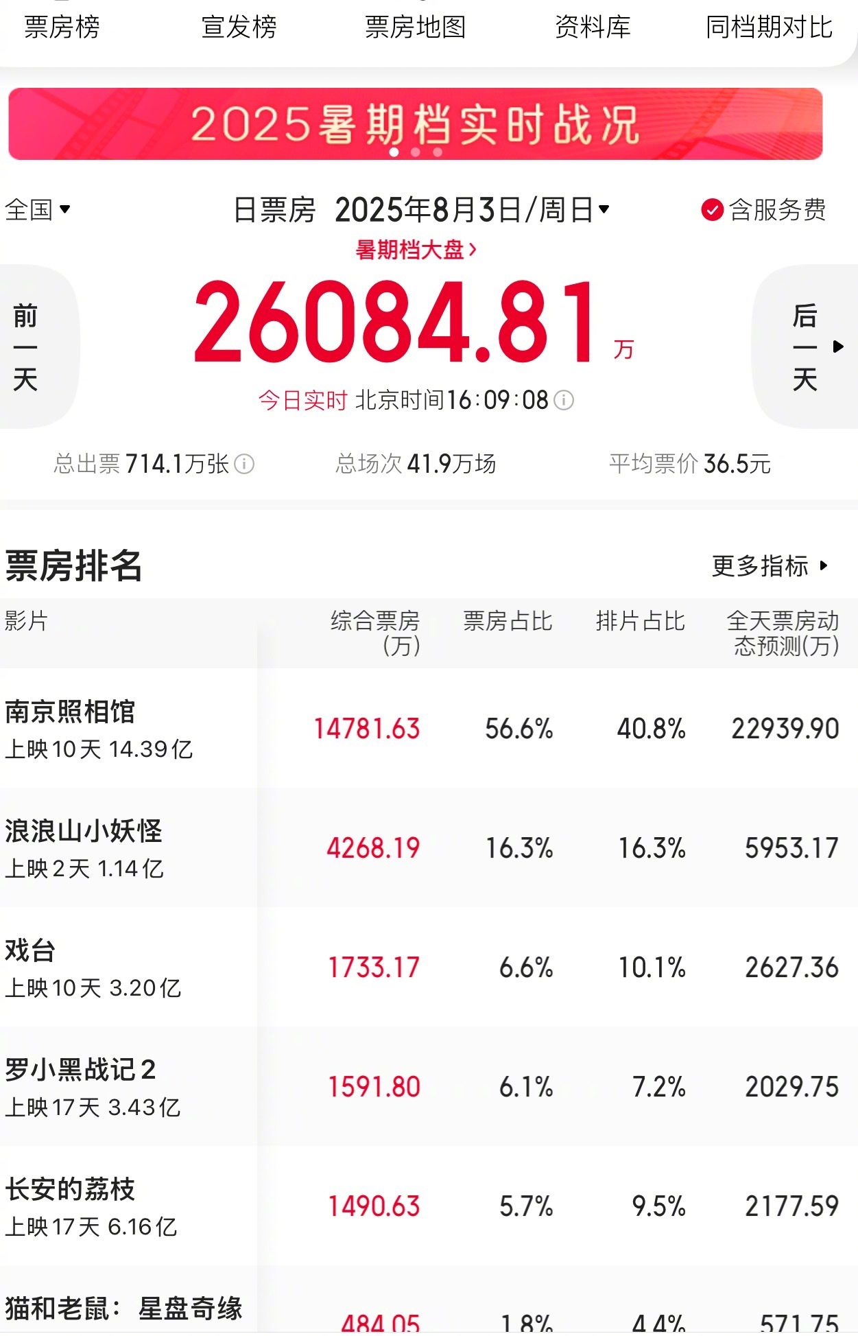 既春节档之后，暑期档电影单日票房也出现了断层领先[good] ​​​
