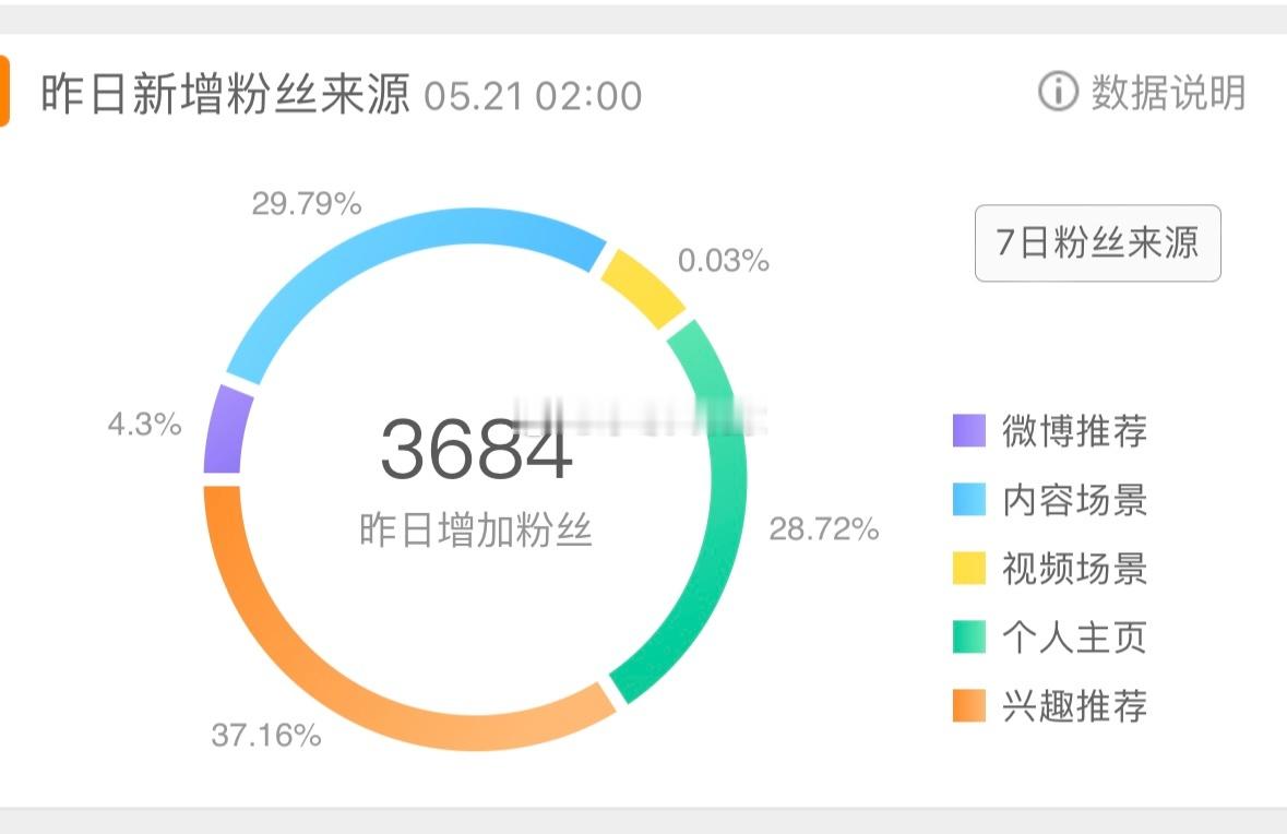 你关注不了我。昨天手动取关4000个。本来44.4万。现在维持住44万。当初好心