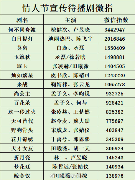 情人节待播剧，檀健次《何不同舟渡》微指第一，百指第一，抖赞📚第一 