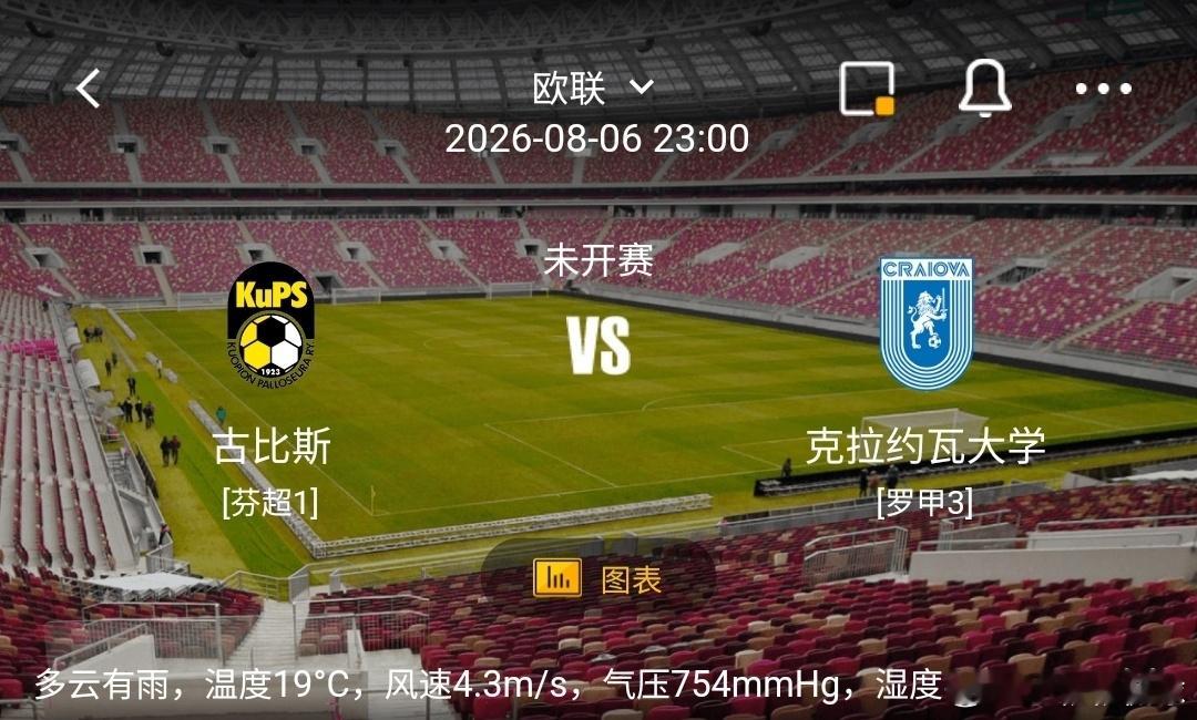 古比斯 vs 克拉约瓦大学1️⃣古比斯（芬超1）利好：坐拥主场优势，芬超榜首主场