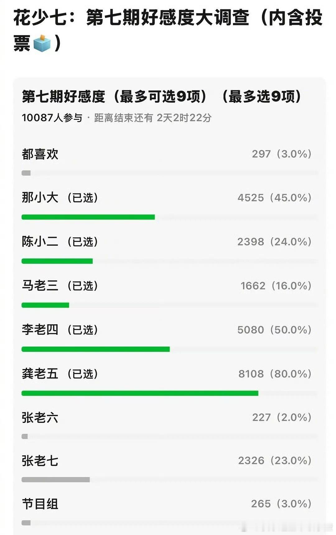 花少七好感度大调查（万人投票） ​​​
