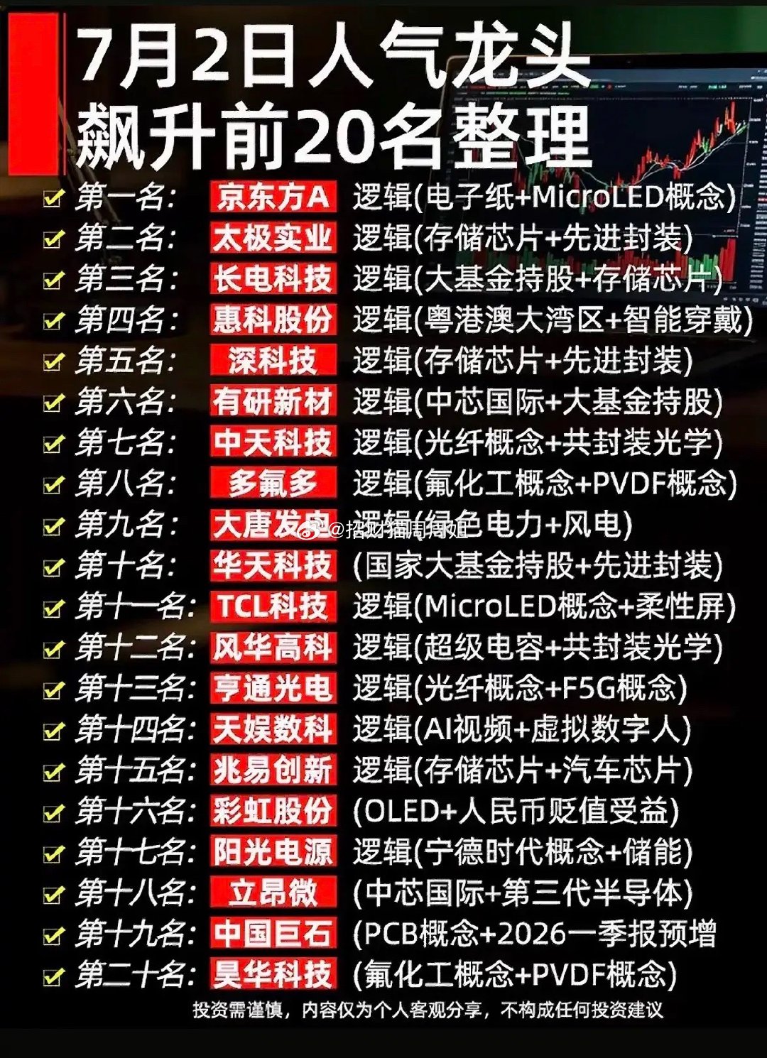 7月2日A股市场人气龙头飙升前20榜单出炉，资金聚焦半导体存储芯片、先进封装、大