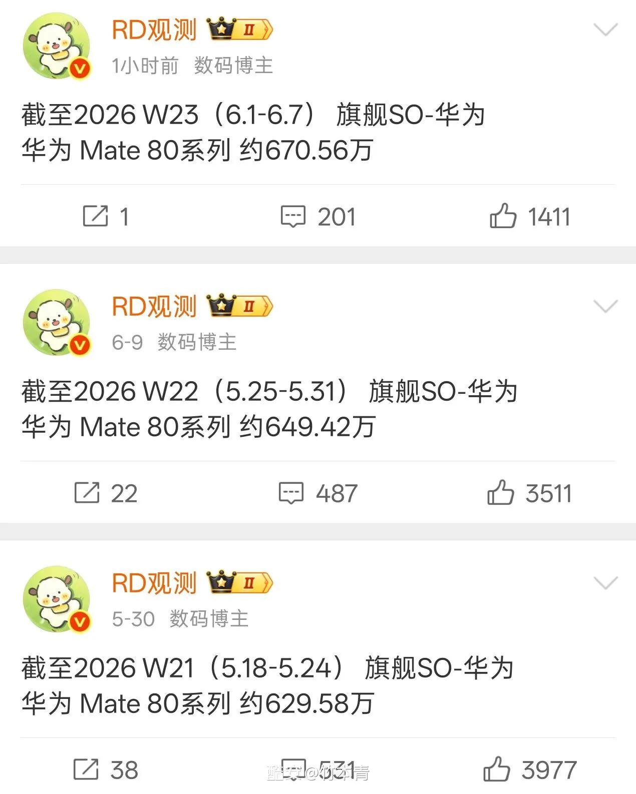 华为Mate 80系列卖爆！华为Mate 80系列的销量已经突破670万台！第三