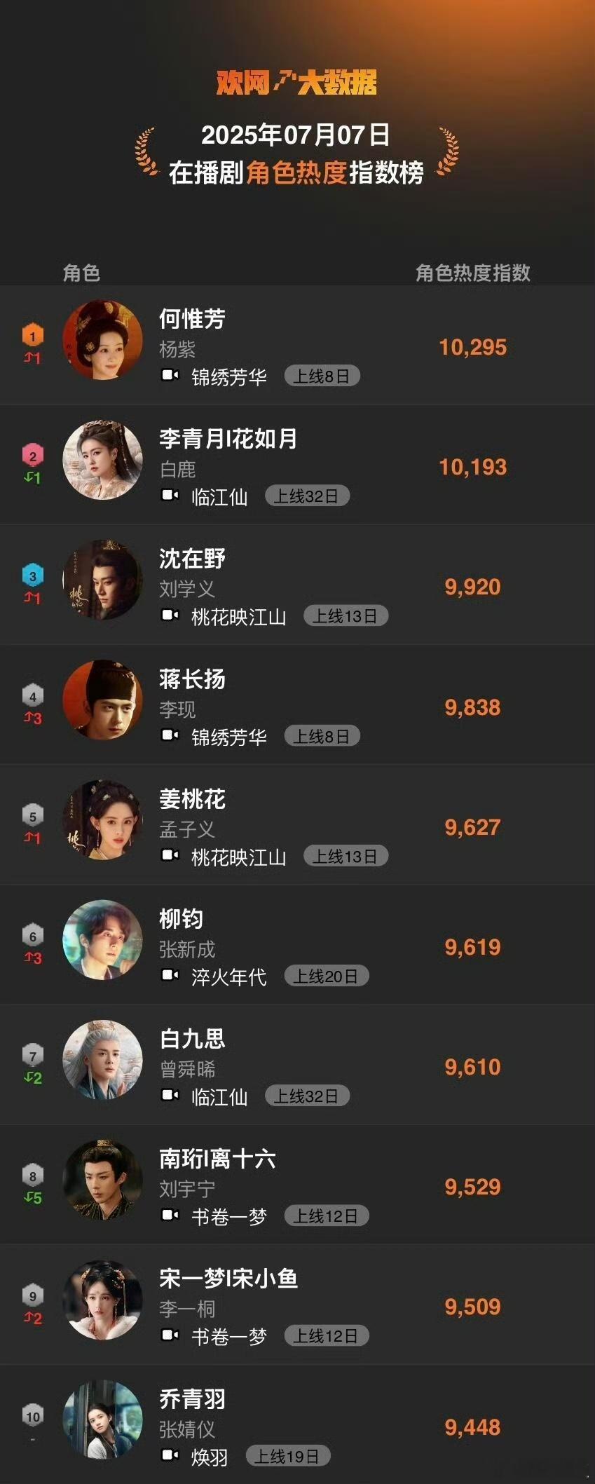 杨紫何惟芳欢网热度登顶杨紫何惟芳欢网热度第一杨紫何惟芳欢网热度第一，哇哦，[哇]