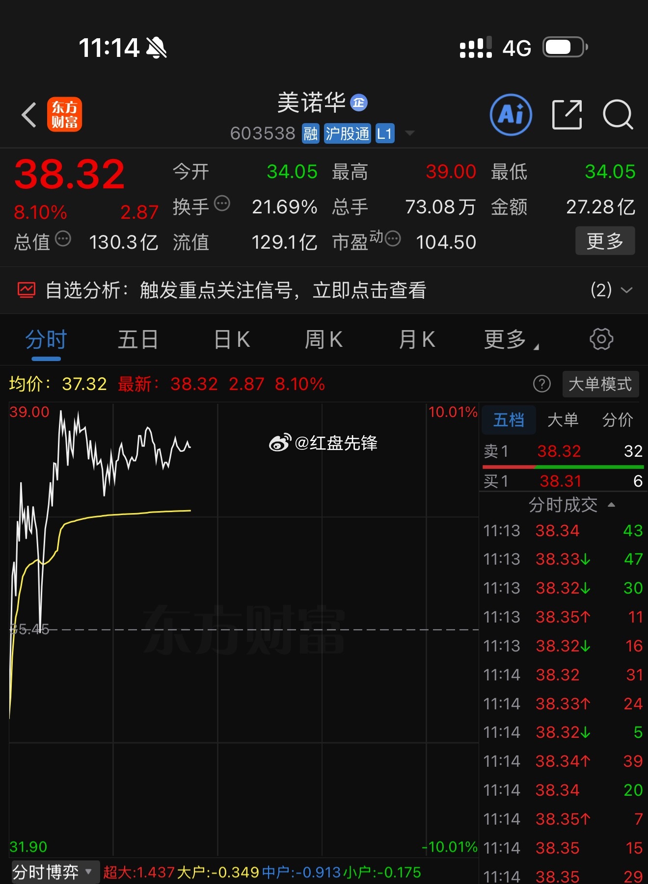 美诺华 sh603538[股票] 盘前预警跟踪到位，早盘节奏卡点直接上车。主力资
