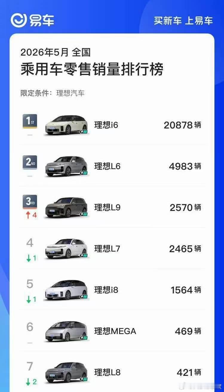 上个月理想i6销量确实高，但是这车毛利率实在太低了，不赚钱呀。
