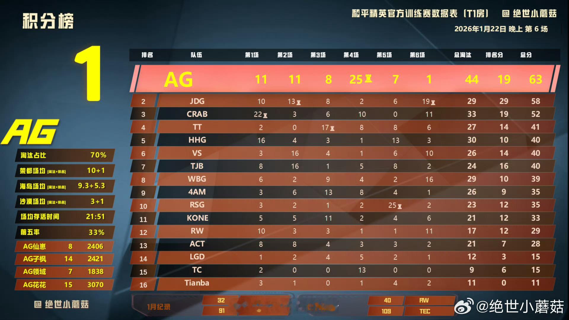 1.22晚间训练赛战报恭喜获得积分榜一🏆恭喜获得淘汰榜一🏆cr 路酱的赛事存