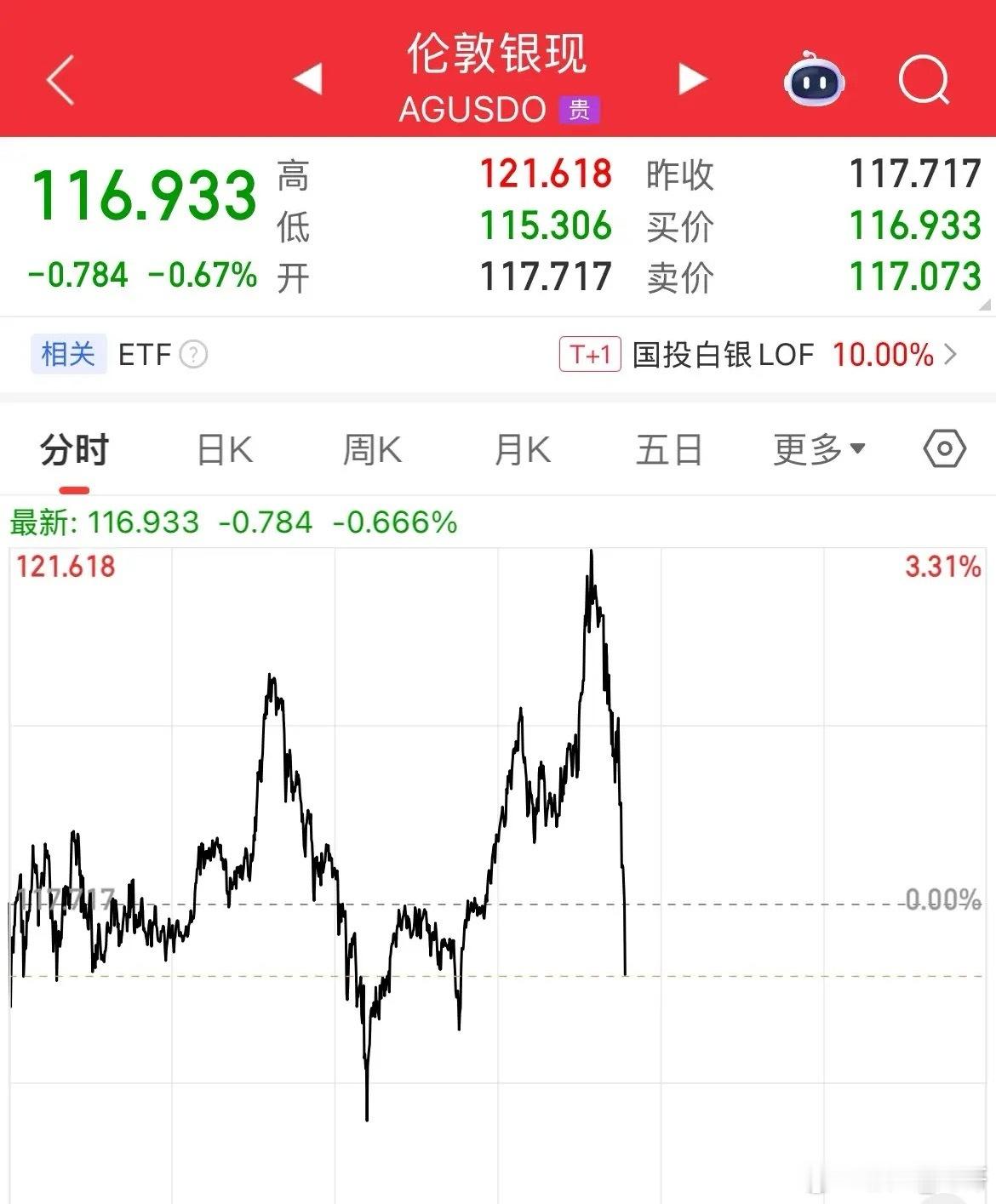 暴雨来袭之前的疯狂，现货黄金短线跳水100美元/盎司。从5520美元/盎司直接下